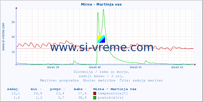 POVPREČJE :: Mirna - Martinja vas :: temperatura | pretok | višina :: zadnji mesec / 2 uri.