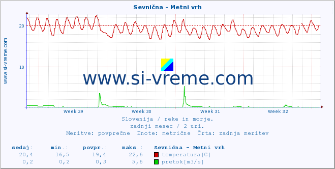 POVPREČJE :: Sevnična - Metni vrh :: temperatura | pretok | višina :: zadnji mesec / 2 uri.