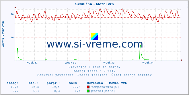 POVPREČJE :: Sevnična - Metni vrh :: temperatura | pretok | višina :: zadnji mesec / 2 uri.