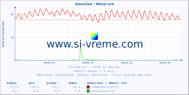 POVPREČJE :: Sevnična - Metni vrh :: temperatura | pretok | višina :: zadnji mesec / 2 uri.