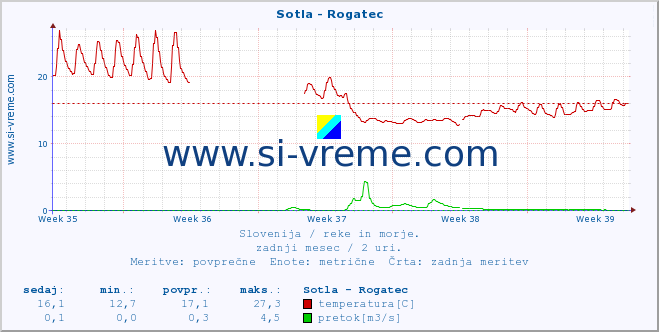 POVPREČJE :: Sotla - Rogatec :: temperatura | pretok | višina :: zadnji mesec / 2 uri.