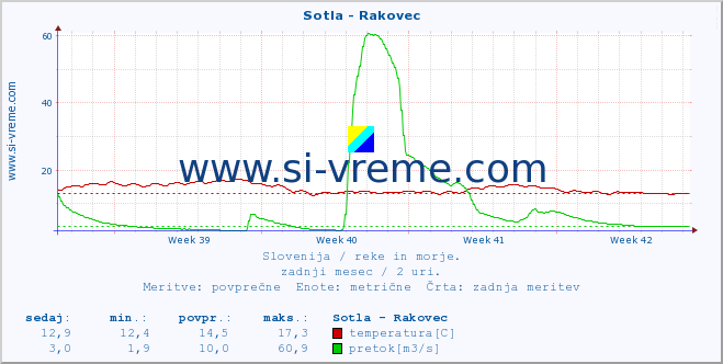 POVPREČJE :: Sotla - Rakovec :: temperatura | pretok | višina :: zadnji mesec / 2 uri.