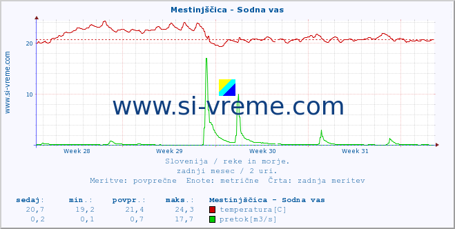 POVPREČJE :: Mestinjščica - Sodna vas :: temperatura | pretok | višina :: zadnji mesec / 2 uri.