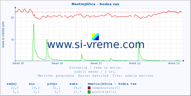 POVPREČJE :: Mestinjščica - Sodna vas :: temperatura | pretok | višina :: zadnji mesec / 2 uri.