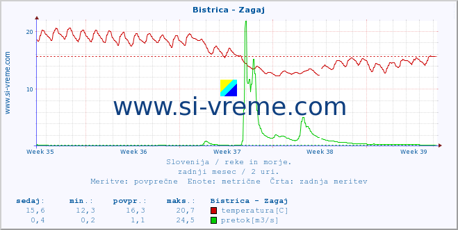 POVPREČJE :: Bistrica - Zagaj :: temperatura | pretok | višina :: zadnji mesec / 2 uri.