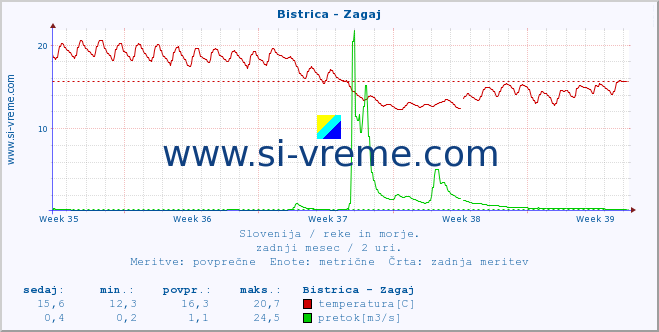 POVPREČJE :: Bistrica - Zagaj :: temperatura | pretok | višina :: zadnji mesec / 2 uri.