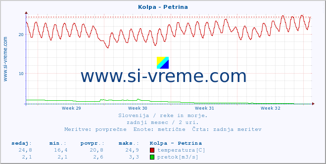 POVPREČJE :: Kolpa - Petrina :: temperatura | pretok | višina :: zadnji mesec / 2 uri.