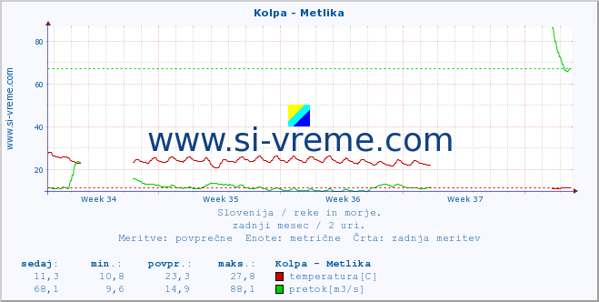 POVPREČJE :: Kolpa - Metlika :: temperatura | pretok | višina :: zadnji mesec / 2 uri.