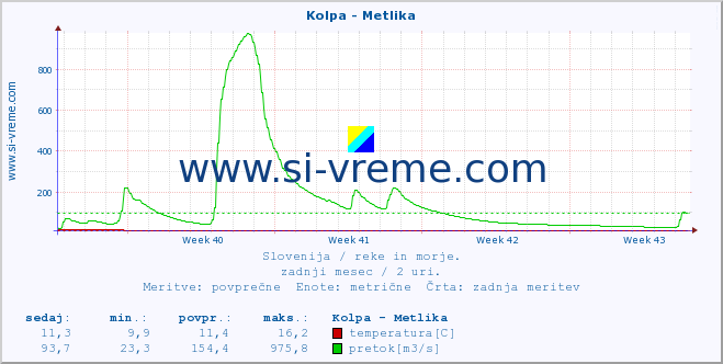 POVPREČJE :: Kolpa - Metlika :: temperatura | pretok | višina :: zadnji mesec / 2 uri.