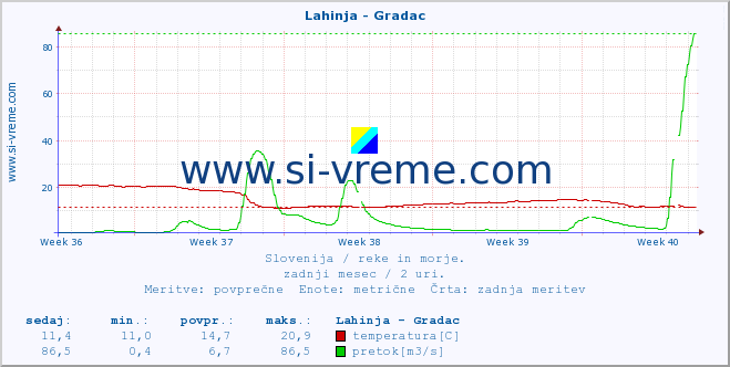 POVPREČJE :: Lahinja - Gradac :: temperatura | pretok | višina :: zadnji mesec / 2 uri.