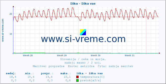 POVPREČJE :: Iška - Iška vas :: temperatura | pretok | višina :: zadnji mesec / 2 uri.