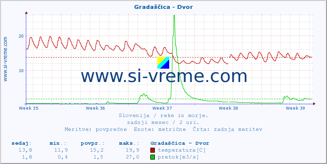 POVPREČJE :: Gradaščica - Dvor :: temperatura | pretok | višina :: zadnji mesec / 2 uri.