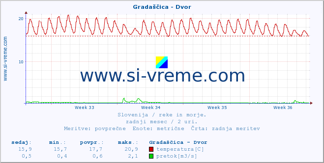 POVPREČJE :: Gradaščica - Dvor :: temperatura | pretok | višina :: zadnji mesec / 2 uri.