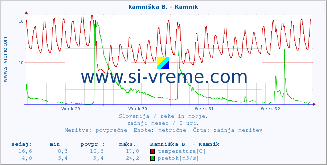 POVPREČJE :: Stržen - Gor. Jezero :: temperatura | pretok | višina :: zadnji mesec / 2 uri.