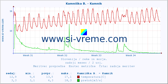 POVPREČJE :: Stržen - Gor. Jezero :: temperatura | pretok | višina :: zadnji mesec / 2 uri.