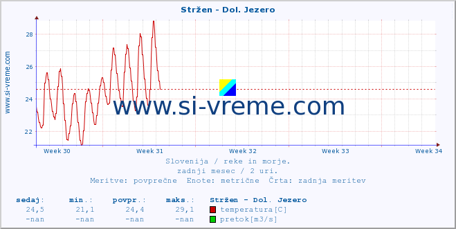 POVPREČJE :: Stržen - Dol. Jezero :: temperatura | pretok | višina :: zadnji mesec / 2 uri.