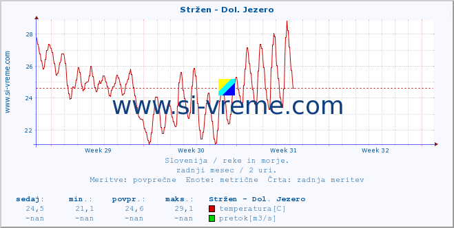 POVPREČJE :: Stržen - Dol. Jezero :: temperatura | pretok | višina :: zadnji mesec / 2 uri.