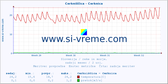 POVPREČJE :: Cerkniščica - Cerknica :: temperatura | pretok | višina :: zadnji mesec / 2 uri.