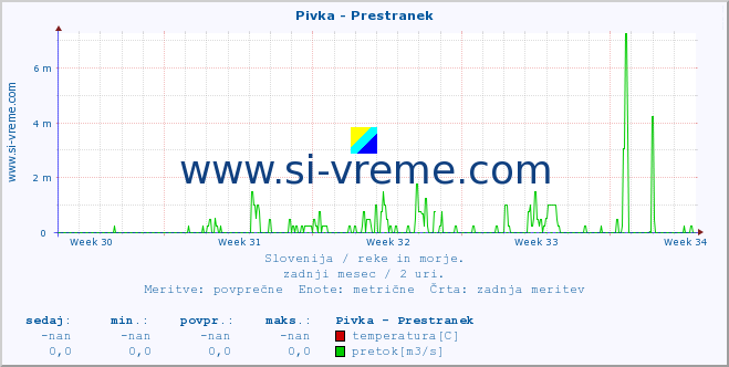 POVPREČJE :: Pivka - Prestranek :: temperatura | pretok | višina :: zadnji mesec / 2 uri.