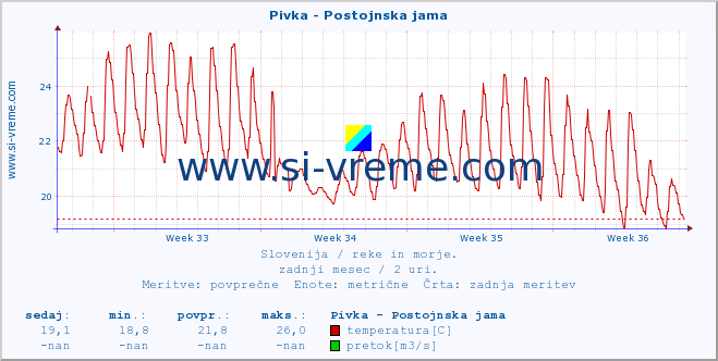 POVPREČJE :: Pivka - Postojnska jama :: temperatura | pretok | višina :: zadnji mesec / 2 uri.