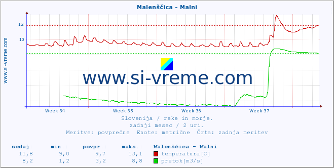 POVPREČJE :: Malenščica - Malni :: temperatura | pretok | višina :: zadnji mesec / 2 uri.