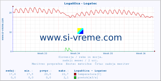 POVPREČJE :: Logaščica - Logatec :: temperatura | pretok | višina :: zadnji mesec / 2 uri.