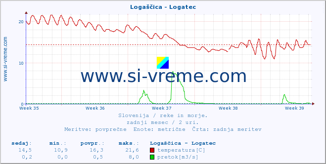 POVPREČJE :: Logaščica - Logatec :: temperatura | pretok | višina :: zadnji mesec / 2 uri.