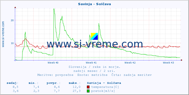 POVPREČJE :: Savinja - Solčava :: temperatura | pretok | višina :: zadnji mesec / 2 uri.