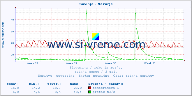 POVPREČJE :: Savinja - Nazarje :: temperatura | pretok | višina :: zadnji mesec / 2 uri.