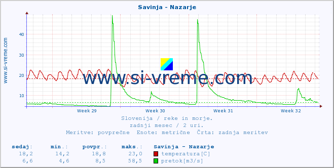 POVPREČJE :: Savinja - Nazarje :: temperatura | pretok | višina :: zadnji mesec / 2 uri.