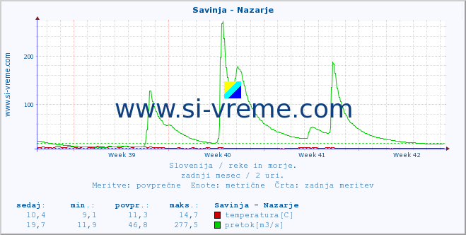 POVPREČJE :: Savinja - Nazarje :: temperatura | pretok | višina :: zadnji mesec / 2 uri.