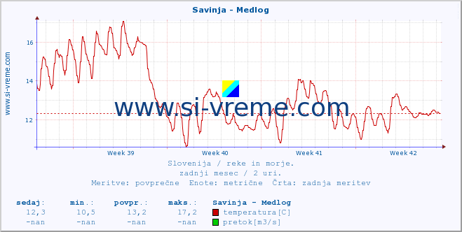 POVPREČJE :: Savinja - Medlog :: temperatura | pretok | višina :: zadnji mesec / 2 uri.