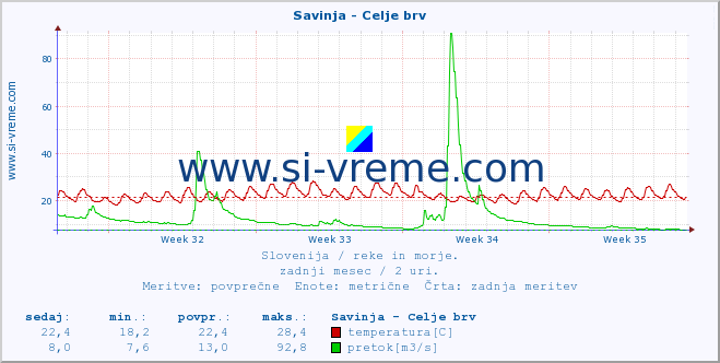 POVPREČJE :: Savinja - Celje brv :: temperatura | pretok | višina :: zadnji mesec / 2 uri.