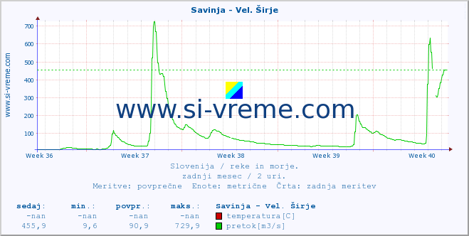 POVPREČJE :: Savinja - Vel. Širje :: temperatura | pretok | višina :: zadnji mesec / 2 uri.