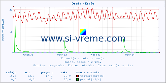 POVPREČJE :: Dreta - Kraše :: temperatura | pretok | višina :: zadnji mesec / 2 uri.