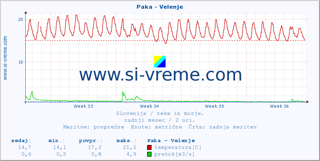 POVPREČJE :: Paka - Velenje :: temperatura | pretok | višina :: zadnji mesec / 2 uri.