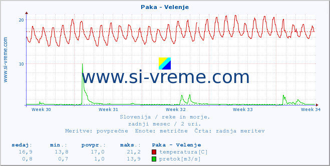 POVPREČJE :: Paka - Velenje :: temperatura | pretok | višina :: zadnji mesec / 2 uri.