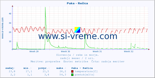 POVPREČJE :: Paka - Rečica :: temperatura | pretok | višina :: zadnji mesec / 2 uri.