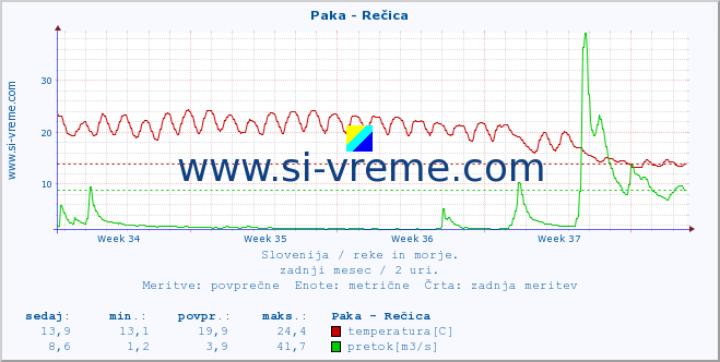 POVPREČJE :: Paka - Rečica :: temperatura | pretok | višina :: zadnji mesec / 2 uri.