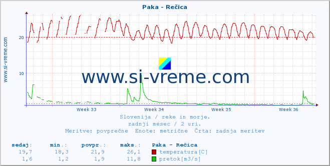 POVPREČJE :: Paka - Rečica :: temperatura | pretok | višina :: zadnji mesec / 2 uri.