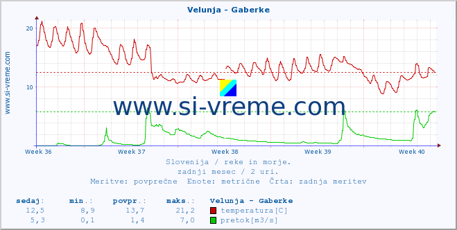 POVPREČJE :: Velunja - Gaberke :: temperatura | pretok | višina :: zadnji mesec / 2 uri.