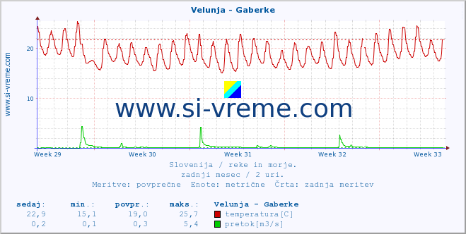 POVPREČJE :: Velunja - Gaberke :: temperatura | pretok | višina :: zadnji mesec / 2 uri.