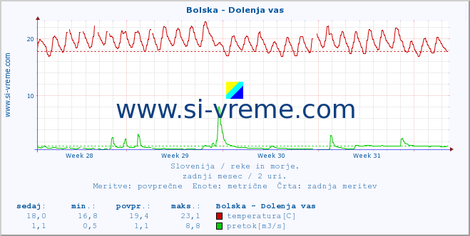 POVPREČJE :: Bolska - Dolenja vas :: temperatura | pretok | višina :: zadnji mesec / 2 uri.