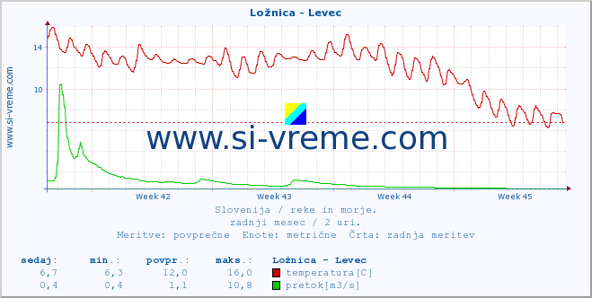 POVPREČJE :: Ložnica - Levec :: temperatura | pretok | višina :: zadnji mesec / 2 uri.