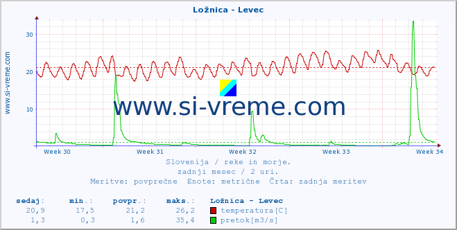 POVPREČJE :: Ložnica - Levec :: temperatura | pretok | višina :: zadnji mesec / 2 uri.