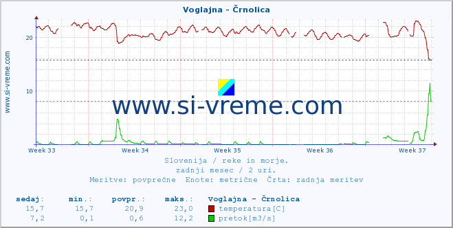 POVPREČJE :: Voglajna - Črnolica :: temperatura | pretok | višina :: zadnji mesec / 2 uri.