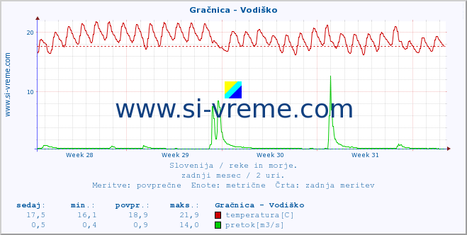 POVPREČJE :: Gračnica - Vodiško :: temperatura | pretok | višina :: zadnji mesec / 2 uri.