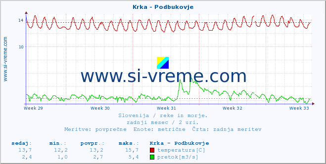 POVPREČJE :: Krka - Podbukovje :: temperatura | pretok | višina :: zadnji mesec / 2 uri.