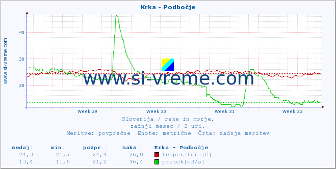 POVPREČJE :: Krka - Podbočje :: temperatura | pretok | višina :: zadnji mesec / 2 uri.