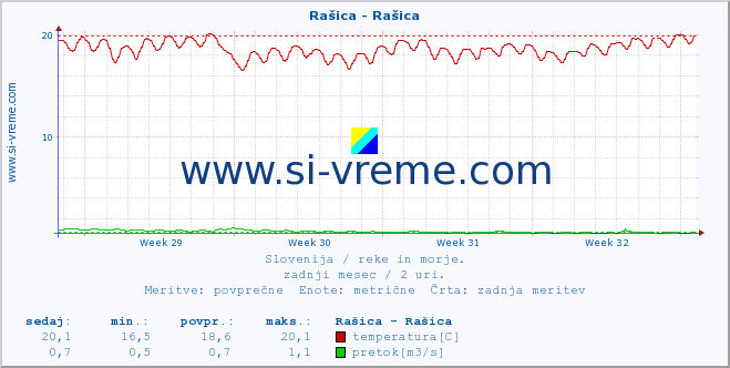 POVPREČJE :: Rašica - Rašica :: temperatura | pretok | višina :: zadnji mesec / 2 uri.